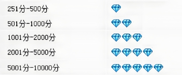 鉆級評定標準